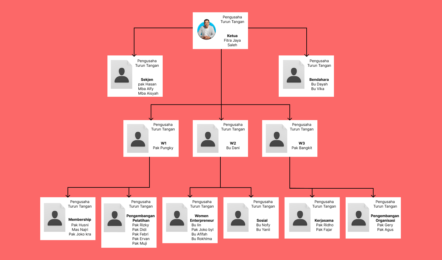 Struktur Organisasi